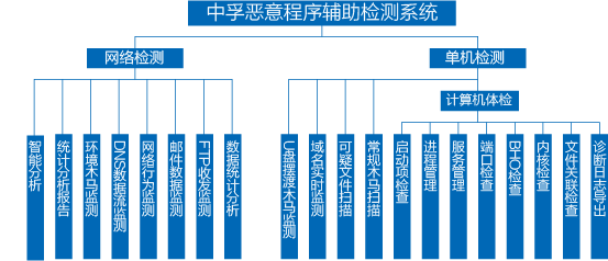 惡意程序輔助檢測系統(tǒng)銷售